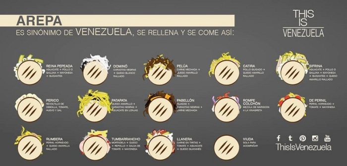 Guía de arepas venezolanas #infografía